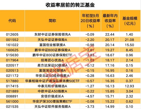 上交所传来大消息！一周收复失地 ，超 2200 只基金年内收益率由负转正 - 第 2 张图片 - 小城生活