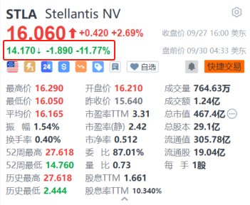 Stellantis 盘前跌超 11.7% 下调全年调整后利润率指引 - 第 1 张图片 - 小城生活