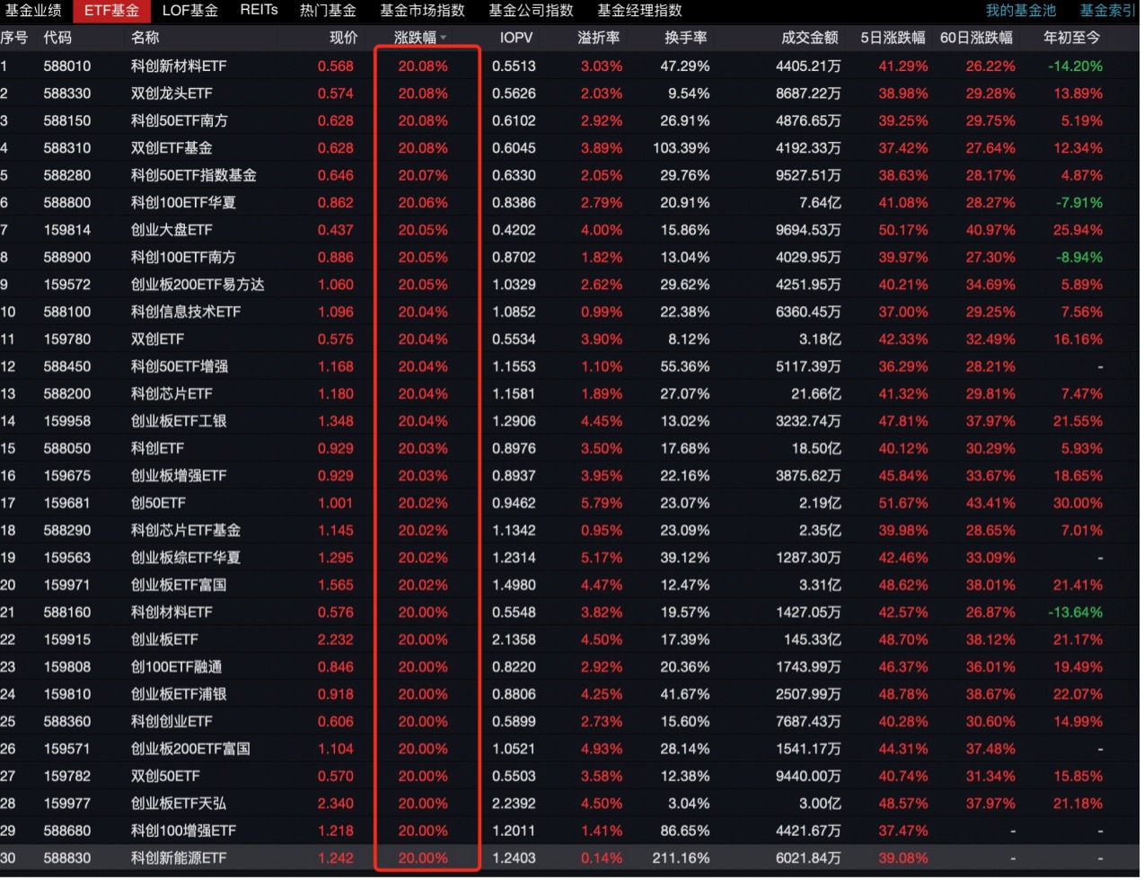 ETF 正涨成牛市的“最锋利矛”！65 只近 5 日涨幅超 40%	，年内净流入 8100 亿 - 第 1 张图片 - 小城生活