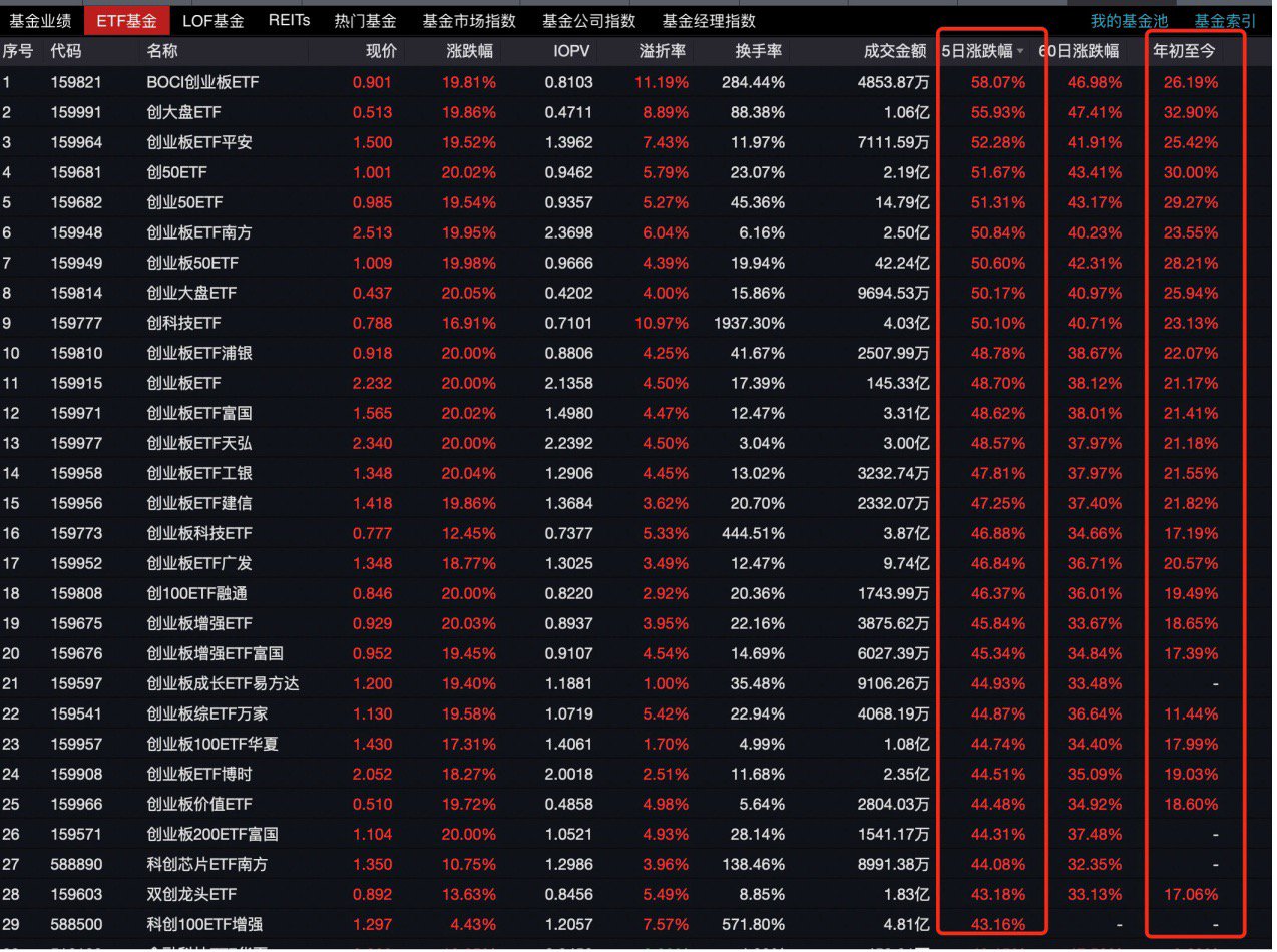 ETF 正涨成牛市的“最锋利矛”！65 只近 5 日涨幅超 40%，年内净流入 8100 亿 - 第 2 张图片 - 小城生活