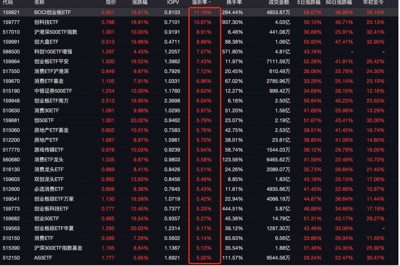 ETF 正涨成牛市的“最锋利矛”！65 只近 5 日涨幅超 40%，年内净流入 8100 亿 - 第 4 张图片 - 小城生活