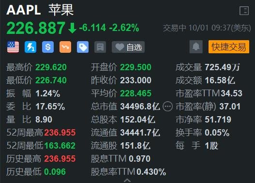 遭机构唱空，苹果盘初跌 2.6%- 第 1 张图片 - 小城生活