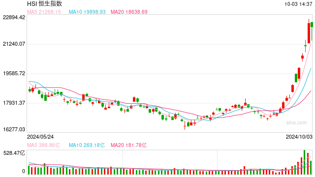 快讯：港股恒指高开 0.18% 科指跌 0.77% 地产股、券商股延续涨势 - 第 1 张图片 - 小城生活