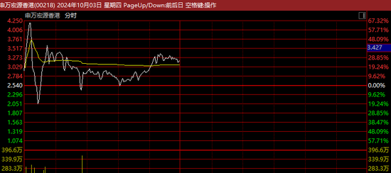 疯狂！暴涨 60% 到大跌 20%，再猛拉至涨 40%！这只股罕见巨震 - 第 2 张图片 - 小城生活