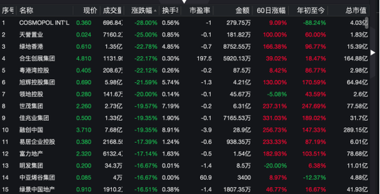 疯狂！暴涨 60% 到大跌 20%	，再猛拉至涨 40%！这只股罕见巨震 - 第 3 张图片 - 小城生活