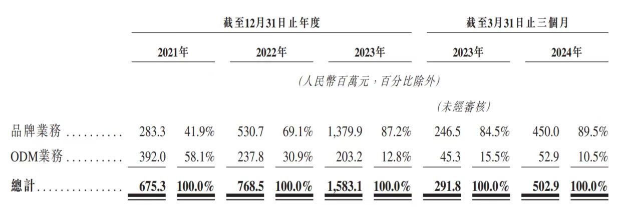 卡罗特上市首日大涨 58.3% 浙江 85 后“卖锅	”身价已超 36 亿 - 第 1 张图片 - 小城生活