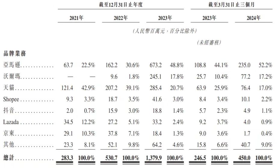 卡罗特上市首日大涨 58.3% 浙江 85 后“卖锅	”身价已超 36 亿 - 第 3 张图片 - 小城生活