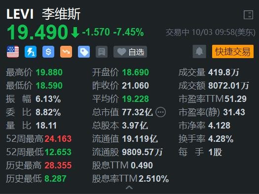 李维斯跌超 7% 考虑出售 Dockers 业务 料 Q4 营收不佳 - 第 1 张图片 - 小城生活