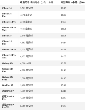 iPhone 16 系列销量不及预期！苹果挤牙膏 部分用户不买账了 - 第 4 张图片 - 小城生活