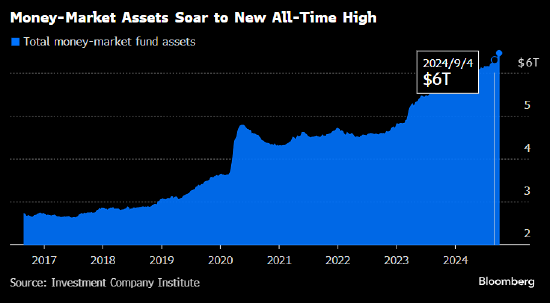 美国货币市场基金规模创下历史新高 达到 6.46 万亿美元 - 第 1 张图片 - 小城生活