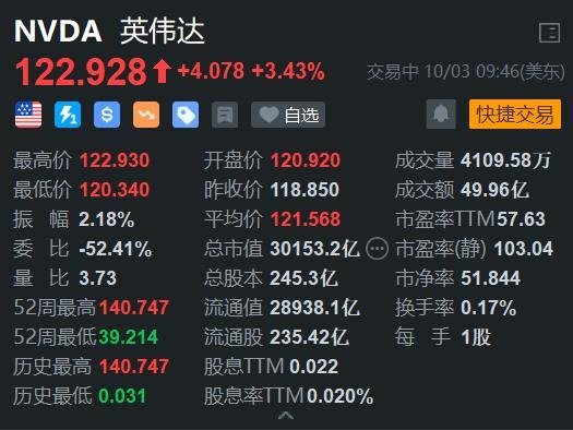 英伟达盘初涨超 3% 黄仁勋称 Blackwell 人工智能芯片需求“疯狂	”- 第 1 张图片 - 小城生活