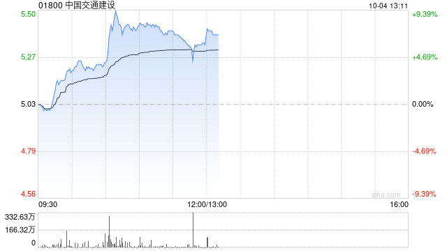 基建股早盘涨幅持续扩大 中国交通建设及中国铁建均涨超 7%- 第 1 张图片 - 小城生活