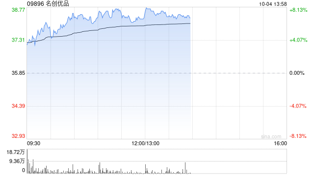 名创优品早盘涨超 7% 机构称线下零售格局改善可期 - 第 1 张图片 - 小城生活