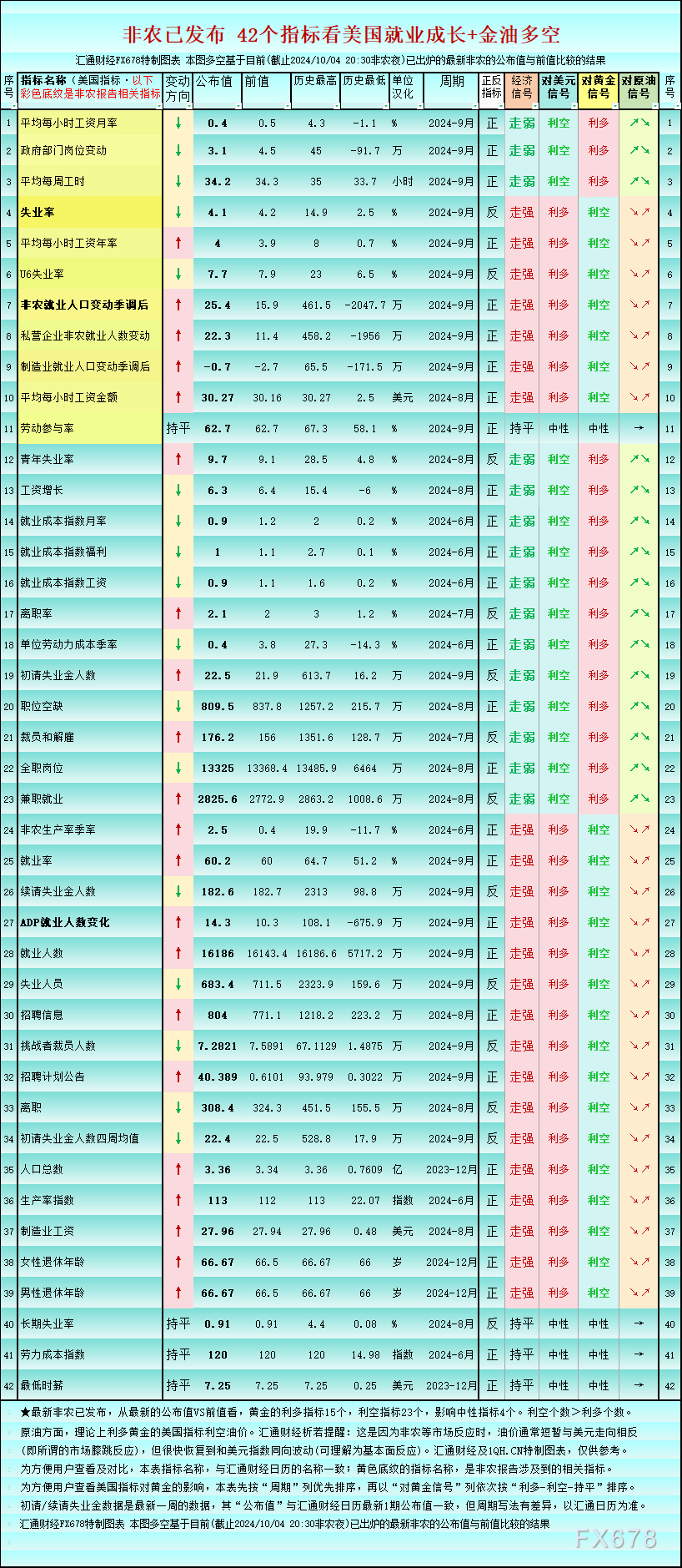 一张图：强劲非农后，42 个就业指标利多黄金的 15 个 - 第 1 张图片 - 小城生活