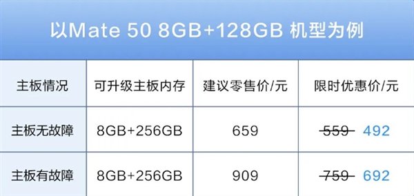 本月底结束！华为手机内存升级限时 8.8 折：仅需 342 元起 - 第 2 张图片 - 小城生活