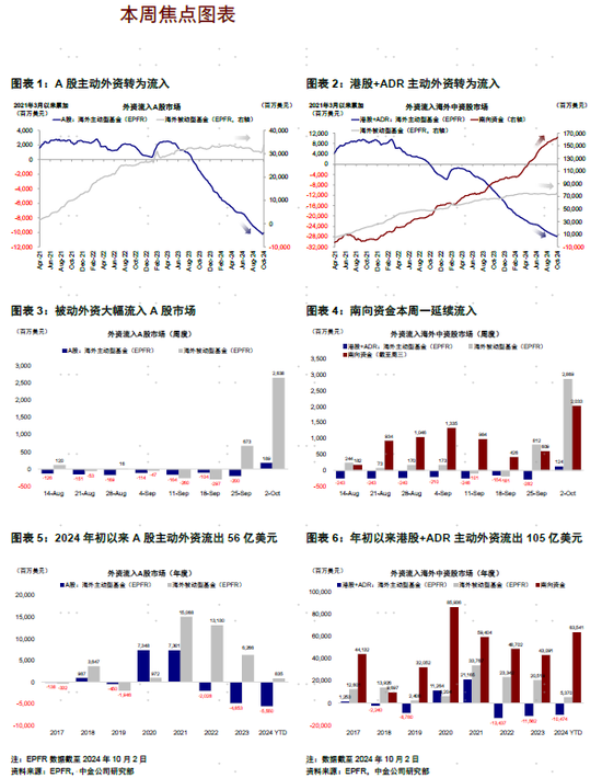 中金 | 资金流向：哪些外资是流入主力？海外主动资金连续流出 65 周后首度转为净流入 且被动资金加速大幅流入 - 第 2 张图片 - 小城生活