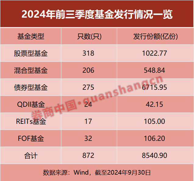 基金发行正在提速！前三季度已超 8500 亿元 节后首周 18 只新基金将启动发行 - 第 1 张图片 - 小城生活