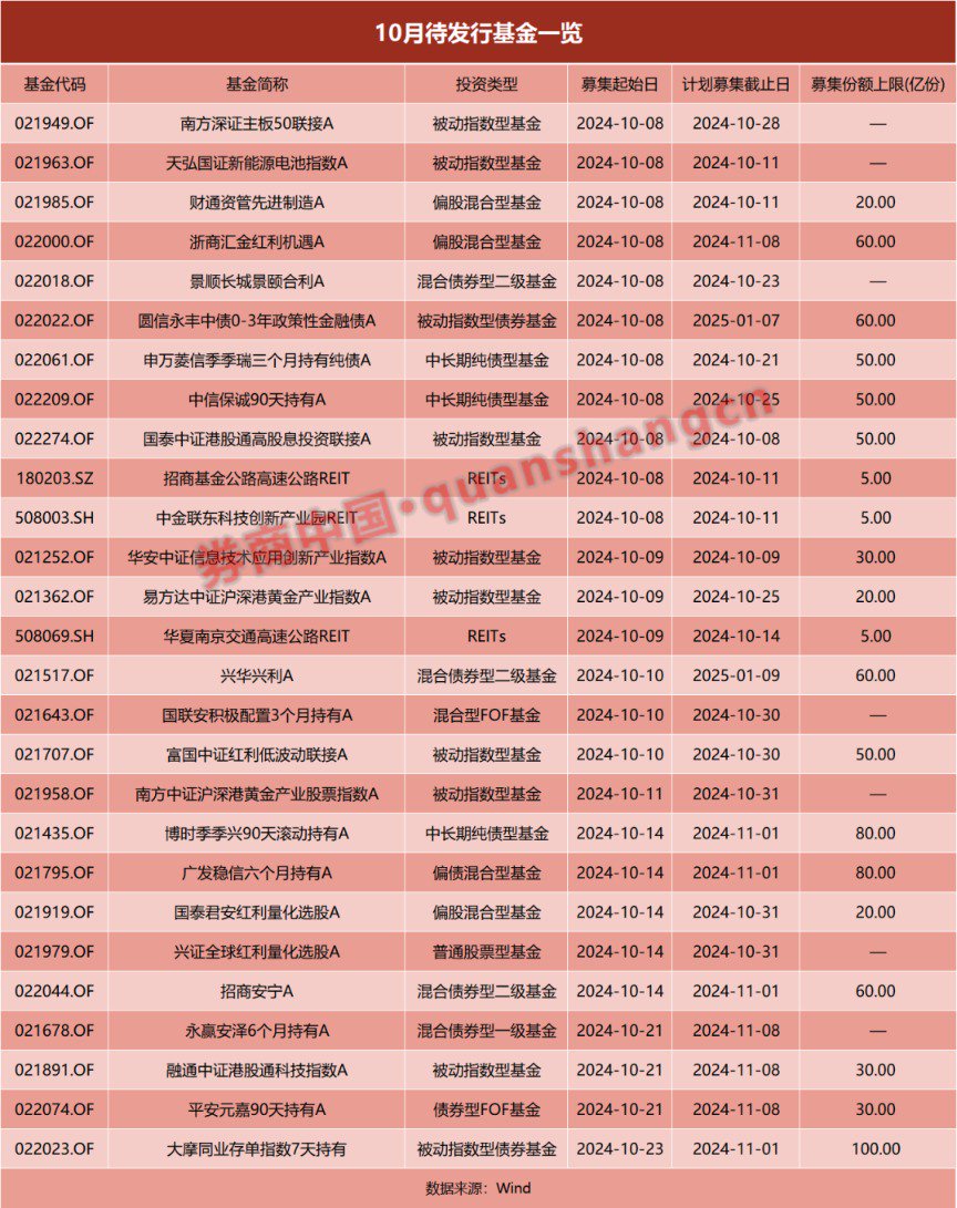 基金发行正在提速！前三季度已超 8500 亿元 节后首周 18 只新基金将启动发行 - 第 2 张图片 - 小城生活