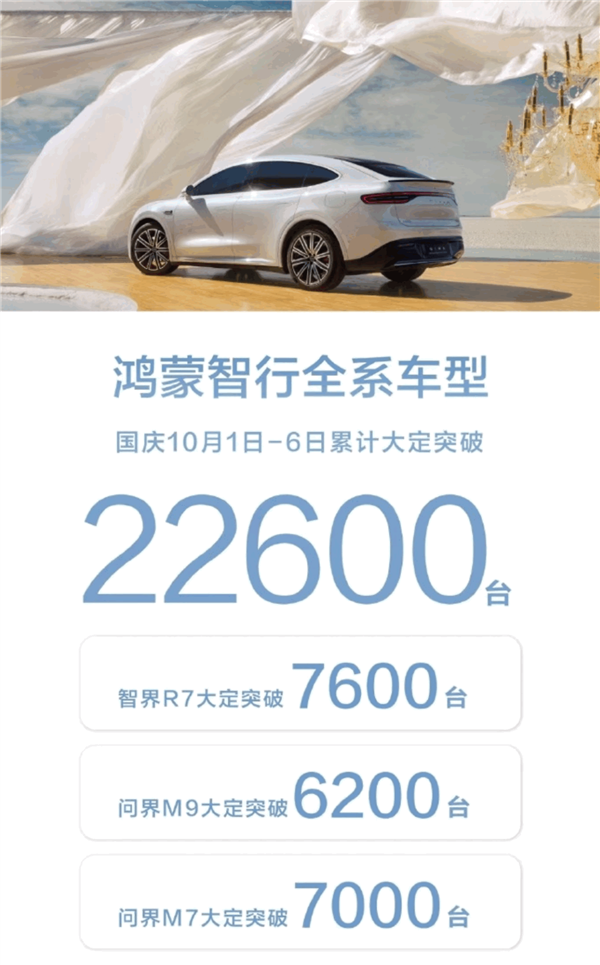 50 万的问界 M9 被买爆！鸿蒙智行国庆六天大定破 22600 台 - 第 1 张图片 - 小城生活