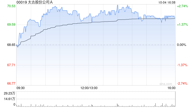 太古股份公司 A10 月 4 日耗资约 1438.92 万港元回购 20.65 万股 - 第 1 张图片 - 小城生活