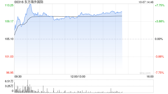 海运股早盘反弹 东方海外国际及中远海控均涨逾 5%- 第 1 张图片 - 小城生活