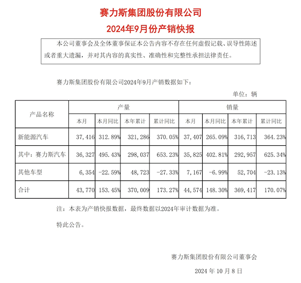 同比暴增 402.81%！赛力斯汽车 9 月销量 35825 台 - 第 1 张图片 - 小城生活