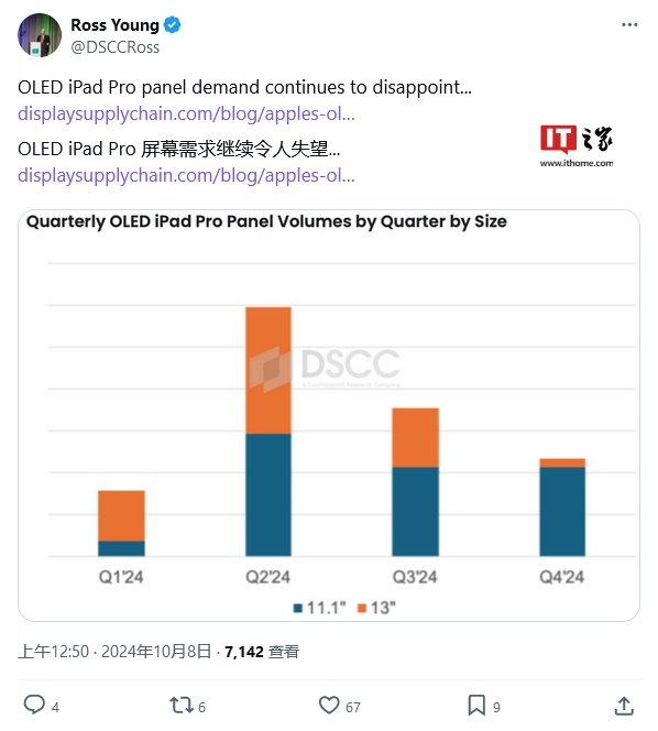 DSCC：苹果 OLED iPad Pro 需求放缓，13 英寸面板出货量明显下降 - 第 1 张图片 - 小城生活