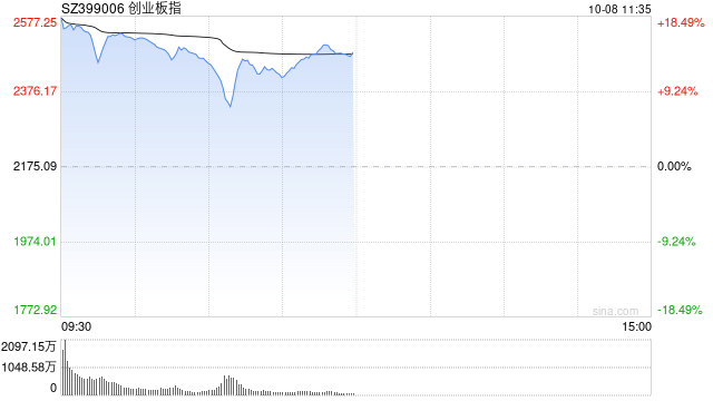 午评：沪指半日涨近 5% 科技股集体走强 - 第 1 张图片 - 小城生活