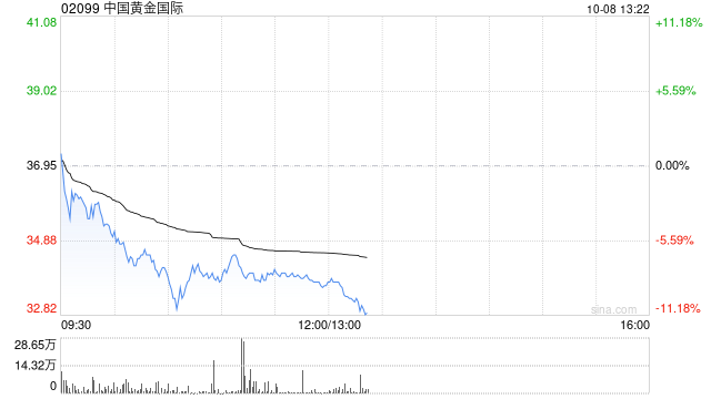 黄金股早盘集体下跌 中国黄金国际下跌 9% 紫金矿业跌超 5%- 第 1 张图片 - 小城生活