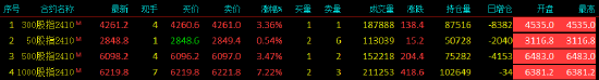 股指期货延续涨势 IM 主力合约涨 7.22%- 第 3 张图片 - 小城生活