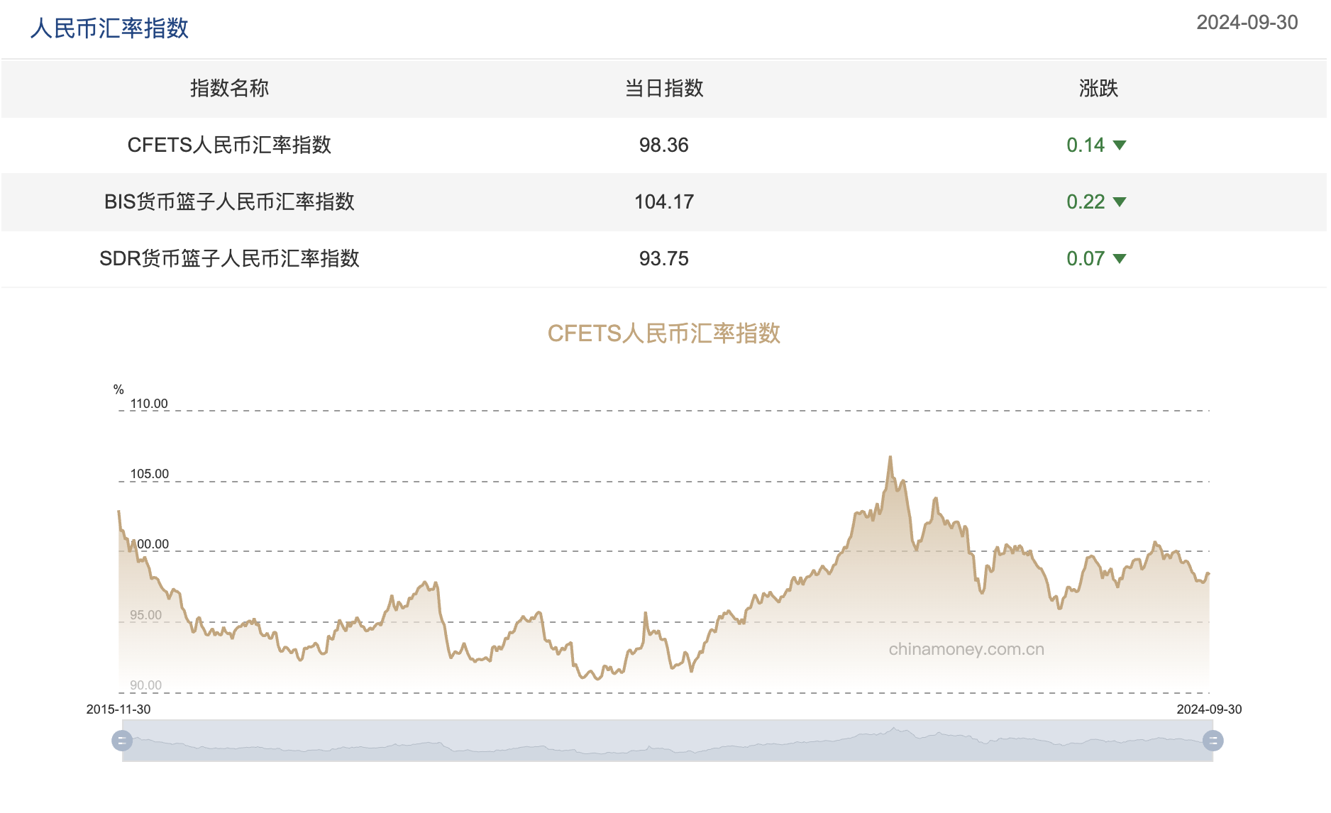 三大人民币汇率指数全线下跌 CFETS 指数按周跌 0.14%- 第 1 张图片 - 小城生活