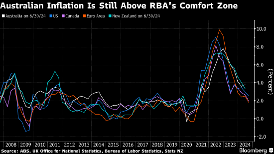 会议纪要显示澳大利亚央行将按兵不动 直至对通胀有充分信心 - 第 1 张图片 - 小城生活