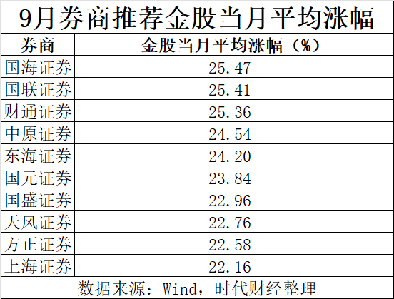 牛市来了，股票该怎么买？多只券商股入围 10 月金股，9 月国海证券荐股最准 - 第 1 张图片 - 小城生活