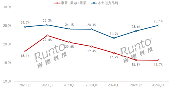 惠普	、戴尔、苹果笔记本市占率新低 华为、小米等国产崛起 - 第 1 张图片 - 小城生活