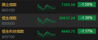收评：港股恒指收跌 1.38% 科指跌 1.17% 中资券商股跌幅居前 - 第 3 张图片 - 小城生活
