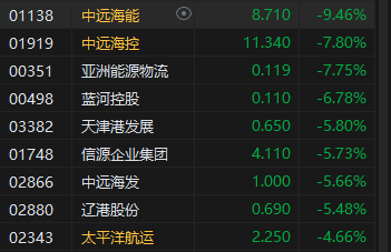 收评：港股恒指收跌 1.38% 科指跌 1.17% 中资券商股跌幅居前 - 第 5 张图片 - 小城生活