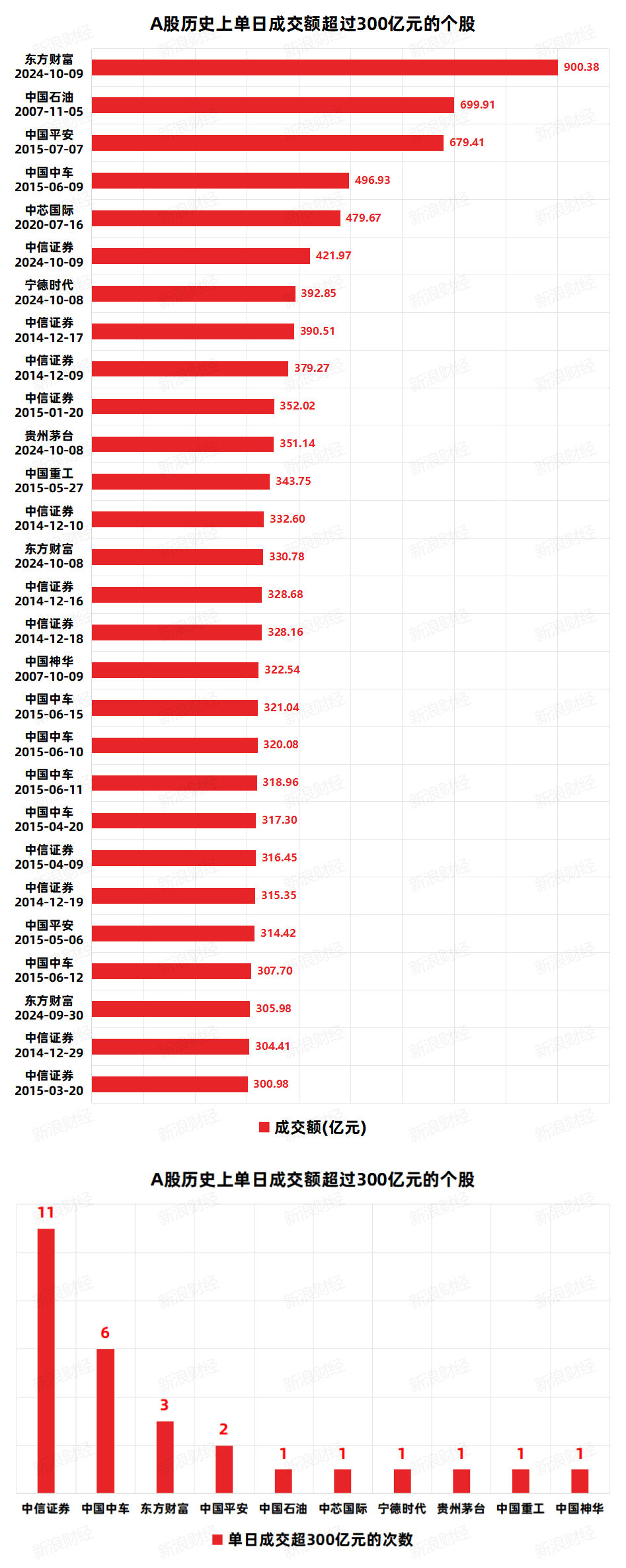 900 亿元！时隔 17 年：东方财富打破 A 股市场个股单日成交额历史纪录 - 第 1 张图片 - 小城生活