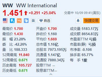 WW International 一度涨超 46.5% 宣布将复合司美格鲁肽添加到其减肥方案中 - 第 1 张图片 - 小城生活