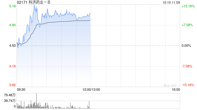 科济药业 - B 早盘涨逾 12% 赛恺泽商业化推进顺利 - 第 1 张图片 - 小城生活