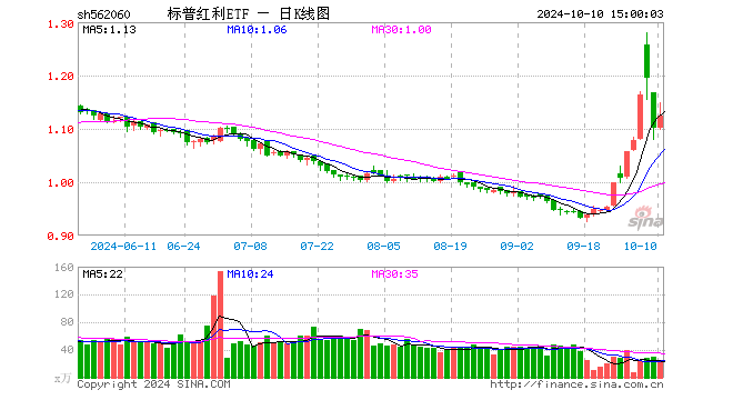 政策利好加码	，红利王者归来！标普红利 ETF（562060）涨逾 3%，多只高息股冲击涨停 - 第 1 张图片 - 小城生活