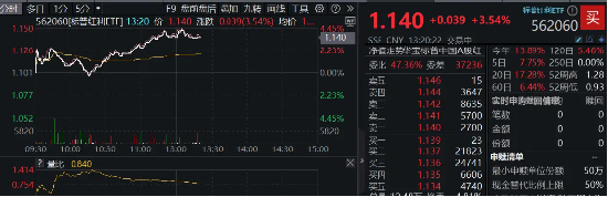 政策利好加码	，红利王者归来！标普红利 ETF（562060）涨逾 3%，多只高息股冲击涨停 - 第 2 张图片 - 小城生活