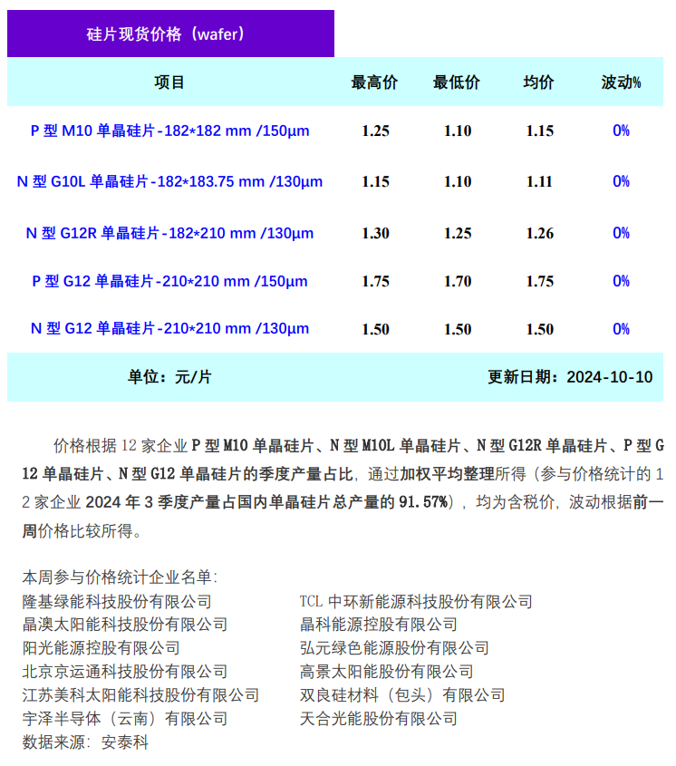 上下游博弈加剧 硅片企业集中挺价（2024.10.10）- 第 3 张图片 - 小城生活