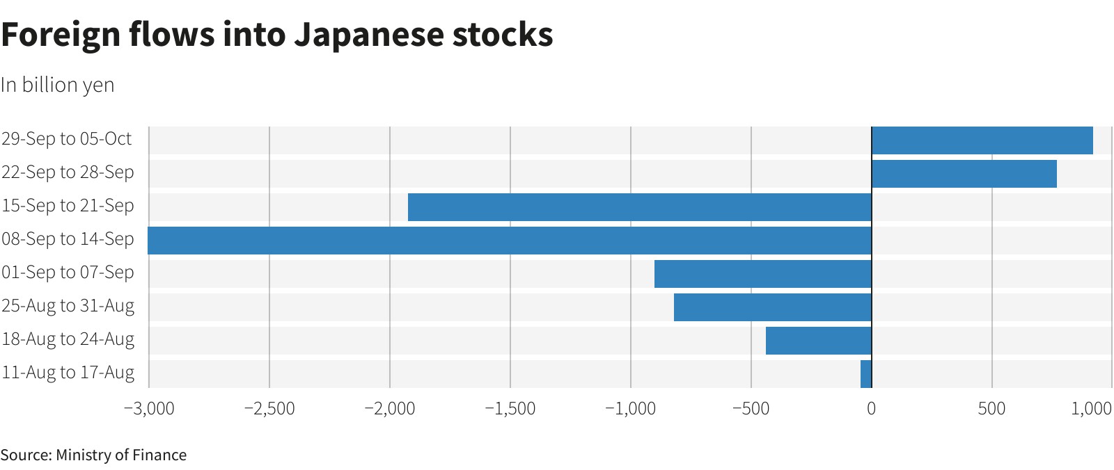 日元走软提振投资者兴趣 日股迎六个月来最高单周外资流入 - 第 1 张图片 - 小城生活