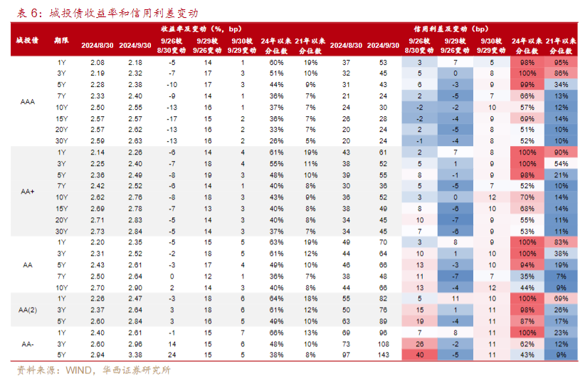 市场“供需双弱”，信用债成为资产配置的“鸡肋”？业内直言：交易盘在“撤退	”	，配置盘在“进场”- 第 1 张图片 - 小城生活