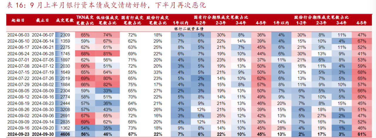 市场“供需双弱”，信用债成为资产配置的“鸡肋”？业内直言：交易盘在“撤退	”，配置盘在“进场”- 第 4 张图片 - 小城生活