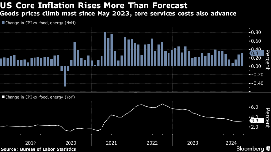 美国 9 月 CPI 全线超预期 通胀回落进展出现停滞 - 第 1 张图片 - 小城生活