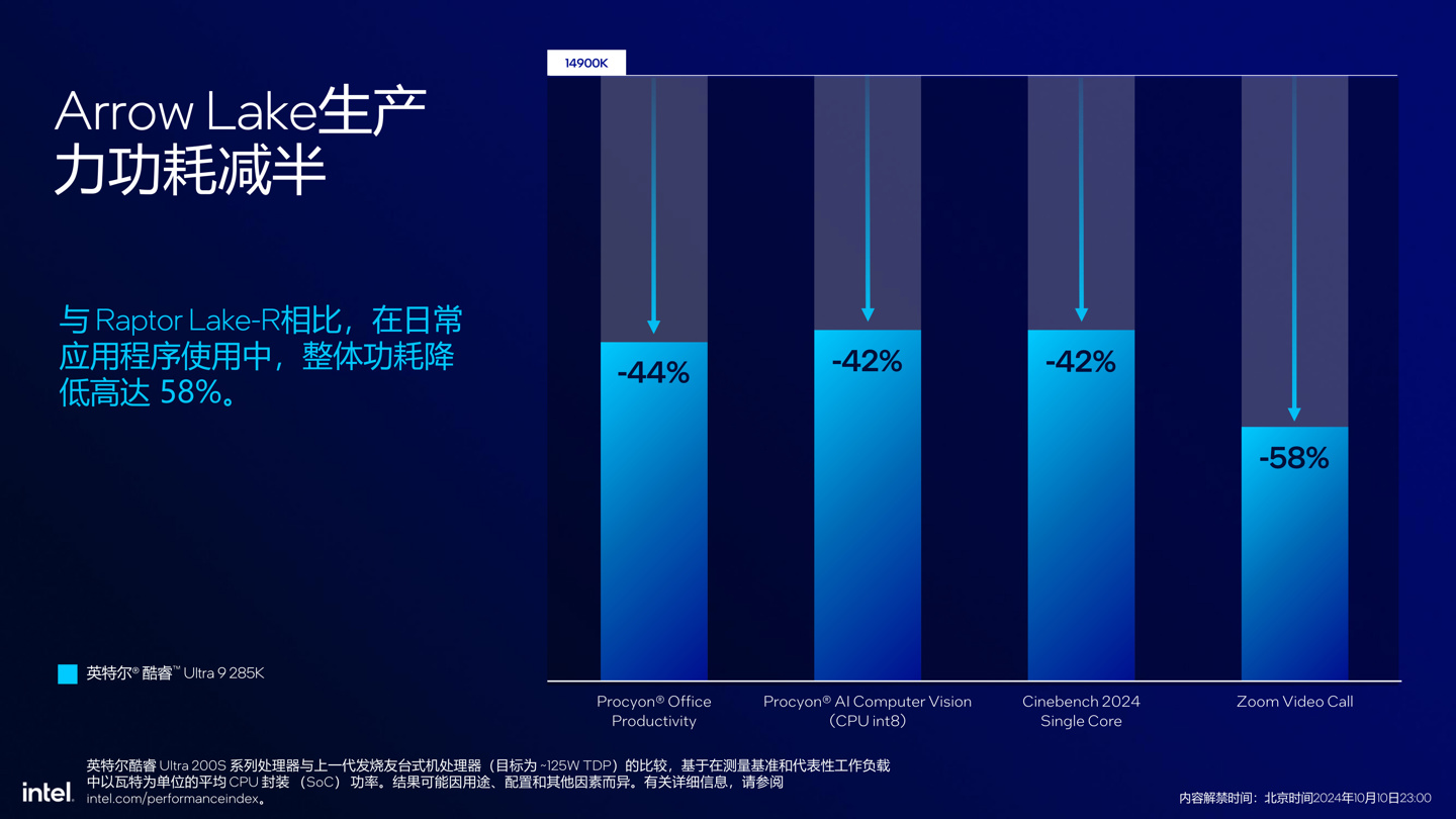 英特尔发布酷睿 Ultra 200S 系列台式机处理器：整体功耗降低约 40%，多线程代际提升超 15%- 第 6 张图片 - 小城生活