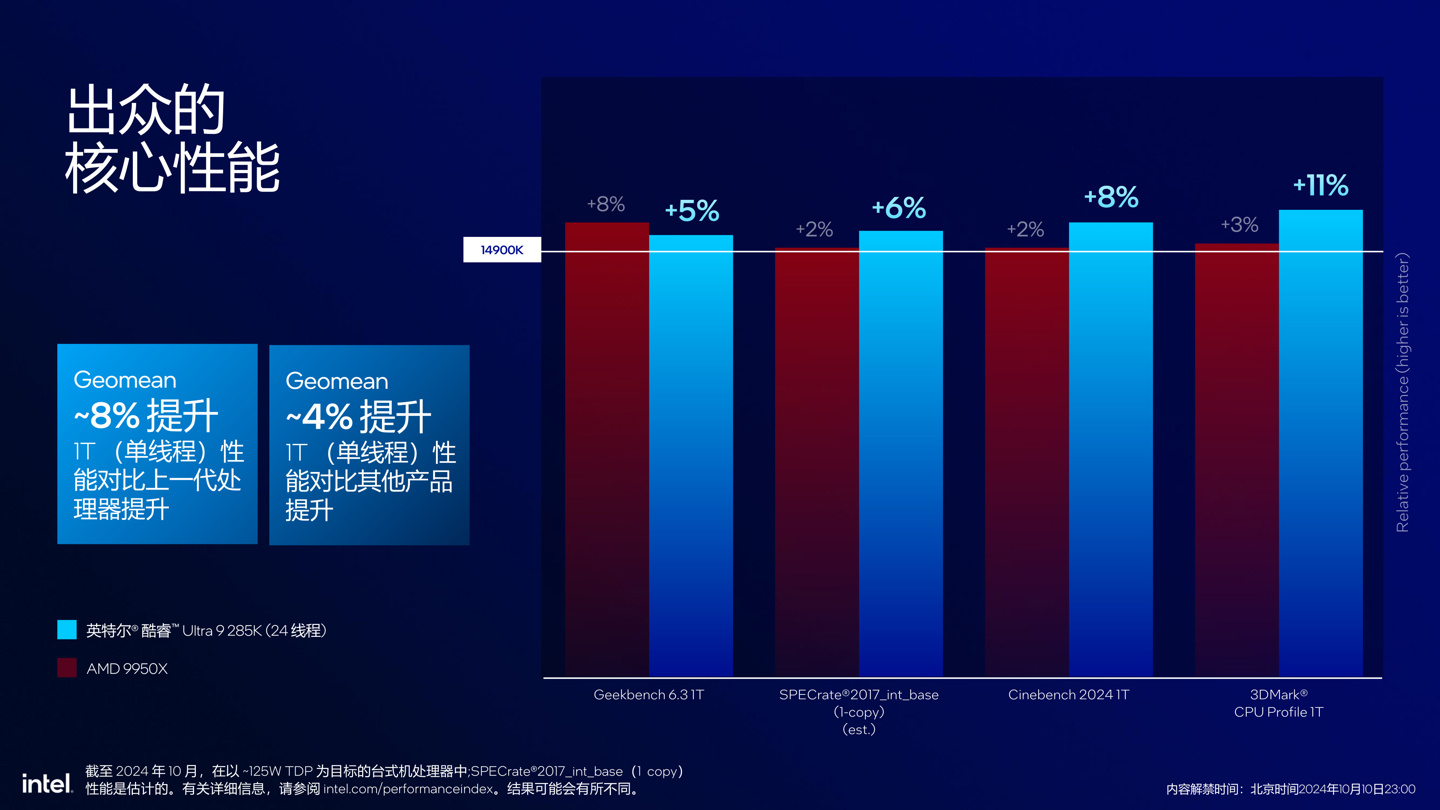 英特尔发布酷睿 Ultra 200S 系列台式机处理器：整体功耗降低约 40%	，多线程代际提升超 15%- 第 7 张图片 - 小城生活