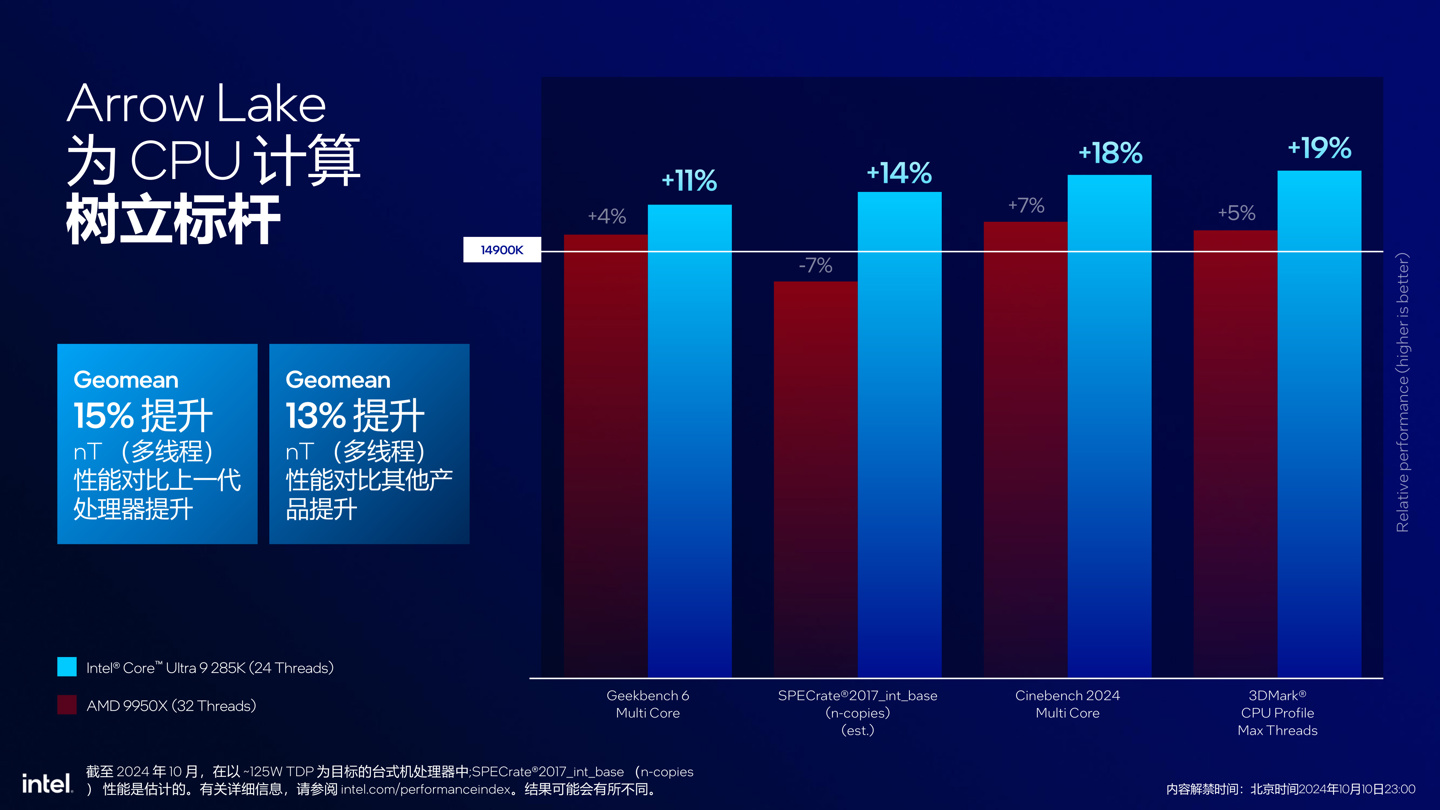 英特尔发布酷睿 Ultra 200S 系列台式机处理器：整体功耗降低约 40%，多线程代际提升超 15%- 第 8 张图片 - 小城生活