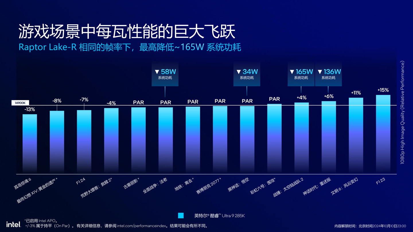 英特尔发布酷睿 Ultra 200S 系列台式机处理器：整体功耗降低约 40%，多线程代际提升超 15%- 第 10 张图片 - 小城生活